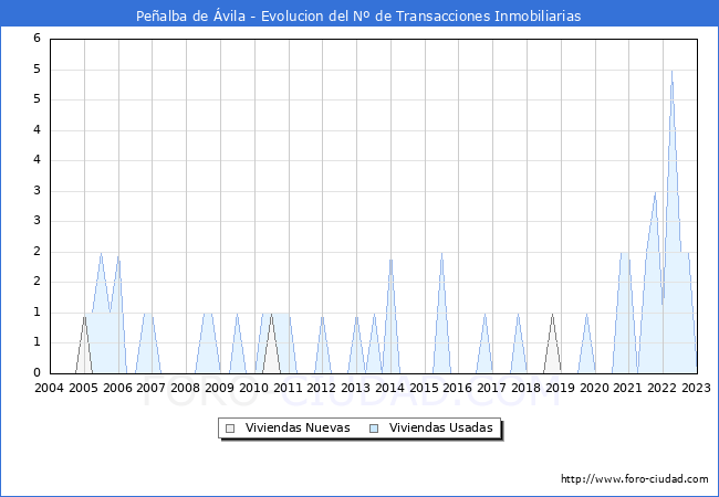 Evolución del número de compraventas de viviendas elevadas a escritura pública ante notario en el municipio de Peñalba de Ávila - 4T 2022