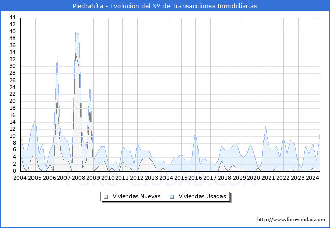 Evolucin del nmero de compraventas de viviendas elevadas a escritura pblica ante notario en el municipio de Piedrahta - 2T 2024