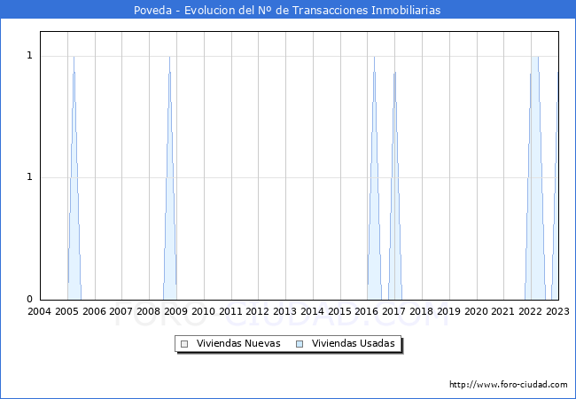 Evolución del número de compraventas de viviendas elevadas a escritura pública ante notario en el municipio de Poveda - 4T 2022