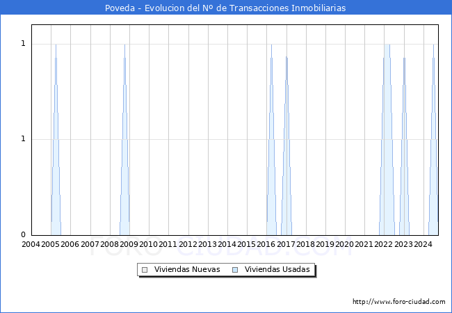 Evolucin del nmero de compraventas de viviendas elevadas a escritura pblica ante notario en el municipio de Poveda - 3T 2024