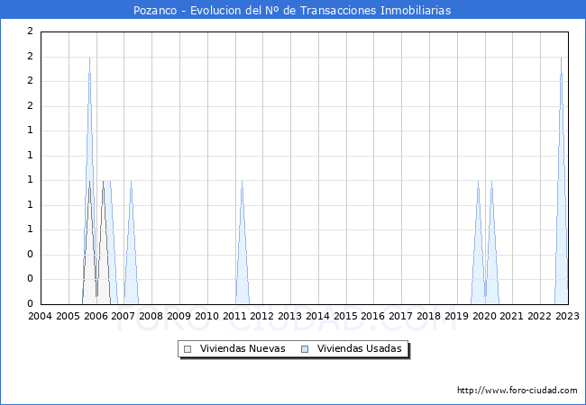 Evolución del número de compraventas de viviendas elevadas a escritura pública ante notario en el municipio de Pozanco - 4T 2022