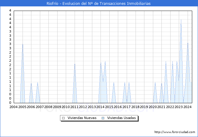 Evolucin del nmero de compraventas de viviendas elevadas a escritura pblica ante notario en el municipio de Riofro - 2T 2024