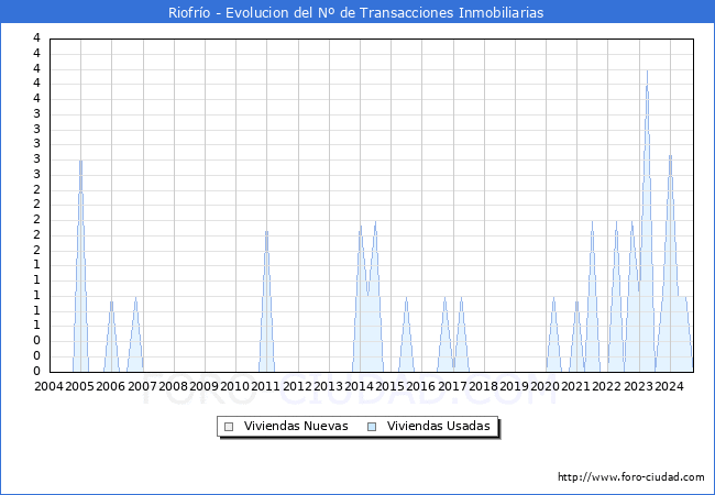 Evolucin del nmero de compraventas de viviendas elevadas a escritura pblica ante notario en el municipio de Riofro - 3T 2024