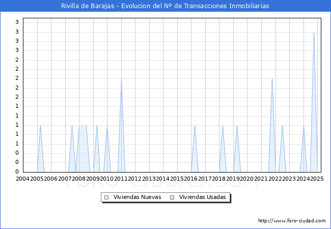 Evolucin del nmero de compraventas de viviendas elevadas a escritura pblica ante notario en el municipio de Rivilla de Barajas - 1T 2025
