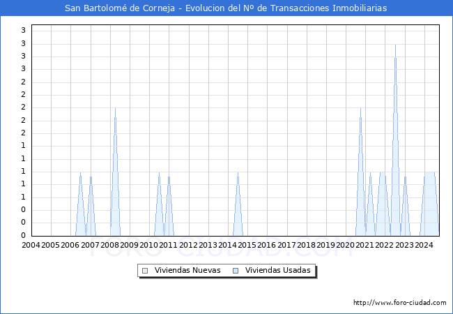 Evolucin del nmero de compraventas de viviendas elevadas a escritura pblica ante notario en el municipio de San Bartolom de Corneja - 3T 2024