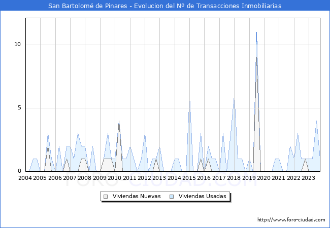 Evolución del número de compraventas de viviendas elevadas a escritura pública ante notario en el municipio de San Bartolomé de Pinares - 3T 2023