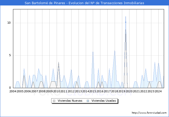 Evolucin del nmero de compraventas de viviendas elevadas a escritura pblica ante notario en el municipio de San Bartolom de Pinares - 3T 2024