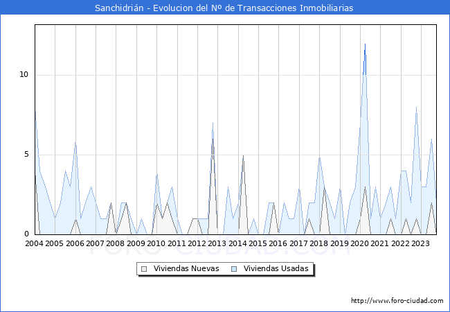 Evolución del número de compraventas de viviendas elevadas a escritura pública ante notario en el municipio de Sanchidrián - 3T 2023