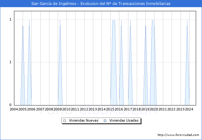 Evolucin del nmero de compraventas de viviendas elevadas a escritura pblica ante notario en el municipio de San Garca de Ingelmos - 3T 2024