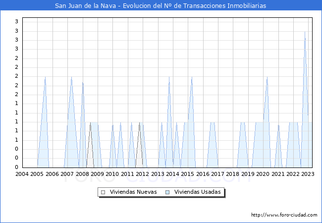 Evolución del número de compraventas de viviendas elevadas a escritura pública ante notario en el municipio de San Juan de la Nava - 1T 2023