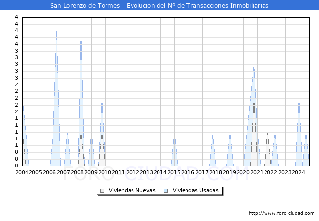 Evolucin del nmero de compraventas de viviendas elevadas a escritura pblica ante notario en el municipio de San Lorenzo de Tormes - 3T 2024