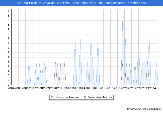 Evolucin del nmero de compraventas de viviendas elevadas a escritura pblica ante notario en el municipio de San Martn de la Vega del Alberche - 3T 2024