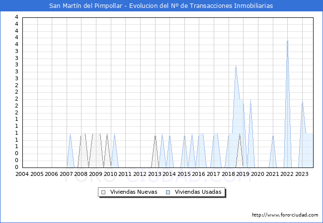 Evolución del número de compraventas de viviendas elevadas a escritura pública ante notario en el municipio de San Martín del Pimpollar - 3T 2023