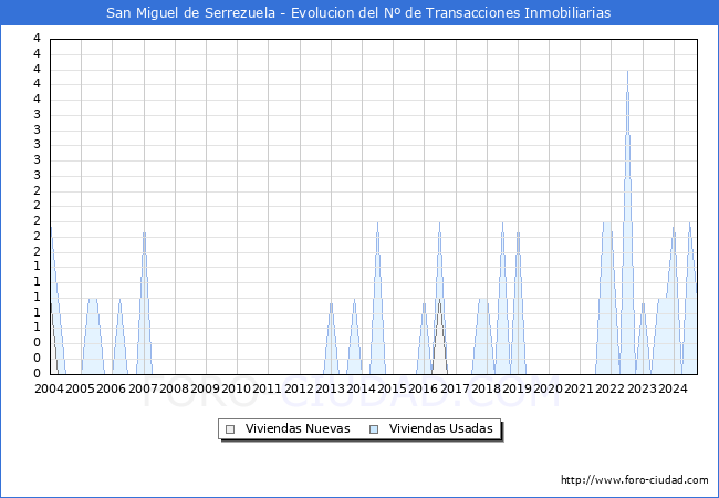 Evolucin del nmero de compraventas de viviendas elevadas a escritura pblica ante notario en el municipio de San Miguel de Serrezuela - 3T 2024