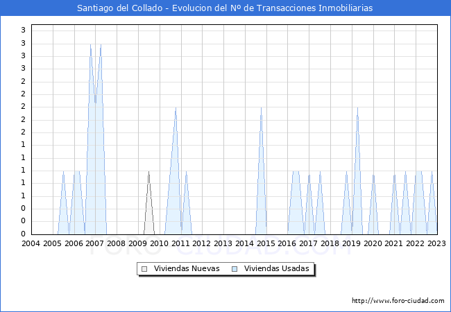 Evolución del número de compraventas de viviendas elevadas a escritura pública ante notario en el municipio de Santiago del Collado - 4T 2022
