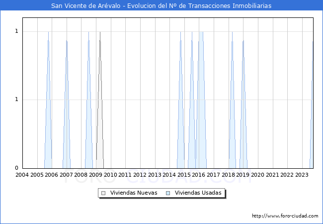Evolución del número de compraventas de viviendas elevadas a escritura pública ante notario en el municipio de San Vicente de Arévalo - 3T 2023