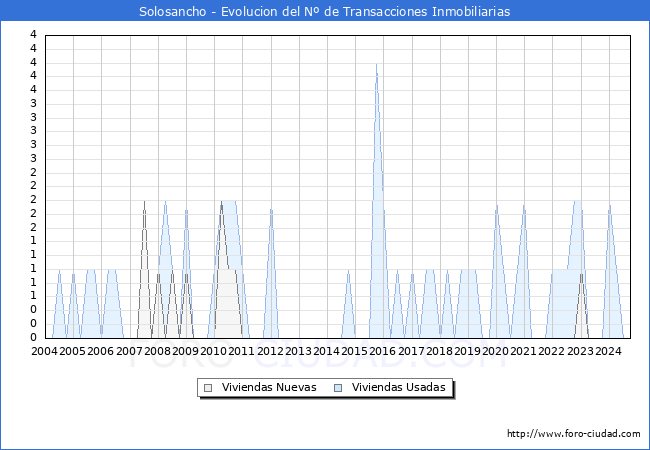 Evolucin del nmero de compraventas de viviendas elevadas a escritura pblica ante notario en el municipio de Solosancho - 3T 2024
