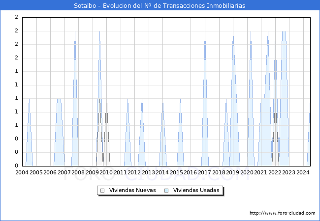 Evolucin del nmero de compraventas de viviendas elevadas a escritura pblica ante notario en el municipio de Sotalbo - 2T 2024