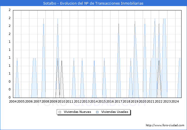 Evolucin del nmero de compraventas de viviendas elevadas a escritura pblica ante notario en el municipio de Sotalbo - 3T 2024