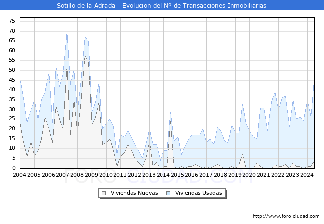 Evolucin del nmero de compraventas de viviendas elevadas a escritura pblica ante notario en el municipio de Sotillo de la Adrada - 2T 2024