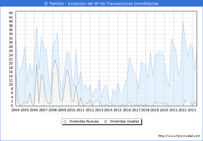 Evolución del número de compraventas de viviendas elevadas a escritura pública ante notario en el municipio de El Tiemblo - 2T 2023