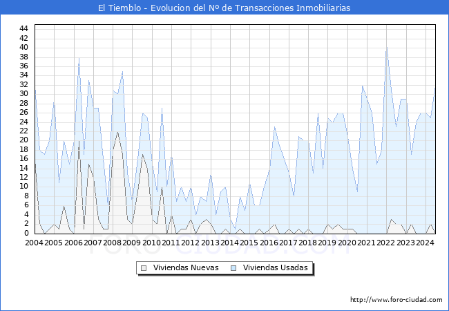 Evolucin del nmero de compraventas de viviendas elevadas a escritura pblica ante notario en el municipio de El Tiemblo - 2T 2024