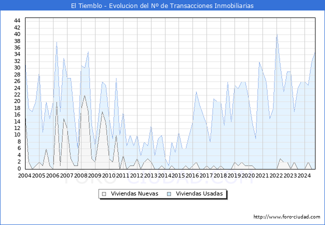 Evolucin del nmero de compraventas de viviendas elevadas a escritura pblica ante notario en el municipio de El Tiemblo - 3T 2024