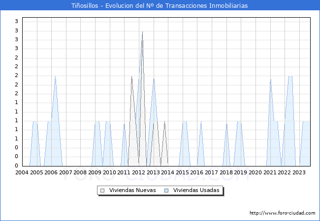 Evolución del número de compraventas de viviendas elevadas a escritura pública ante notario en el municipio de Tiñosillos - 3T 2023