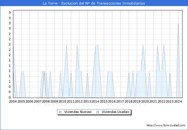 Evolucin del nmero de compraventas de viviendas elevadas a escritura pblica ante notario en el municipio de La Torre - 2T 2024