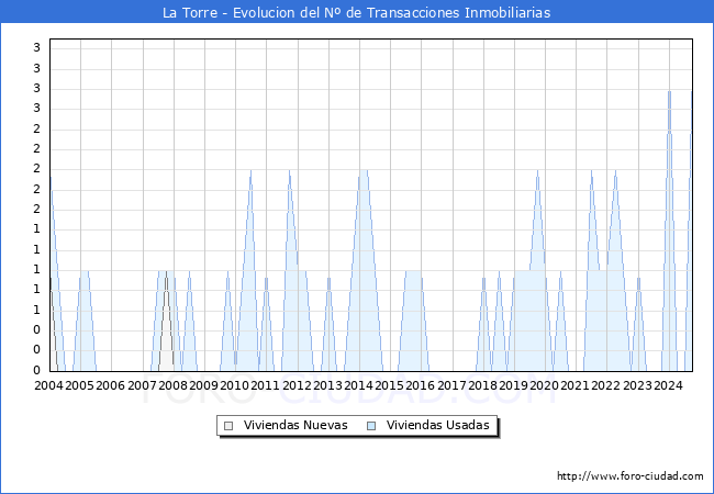 Evolucin del nmero de compraventas de viviendas elevadas a escritura pblica ante notario en el municipio de La Torre - 3T 2024