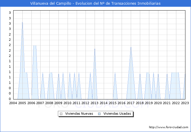 Evolución del número de compraventas de viviendas elevadas a escritura pública ante notario en el municipio de Villanueva del Campillo - 4T 2022