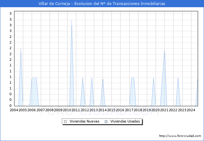 Evolucin del nmero de compraventas de viviendas elevadas a escritura pblica ante notario en el municipio de Villar de Corneja - 3T 2024