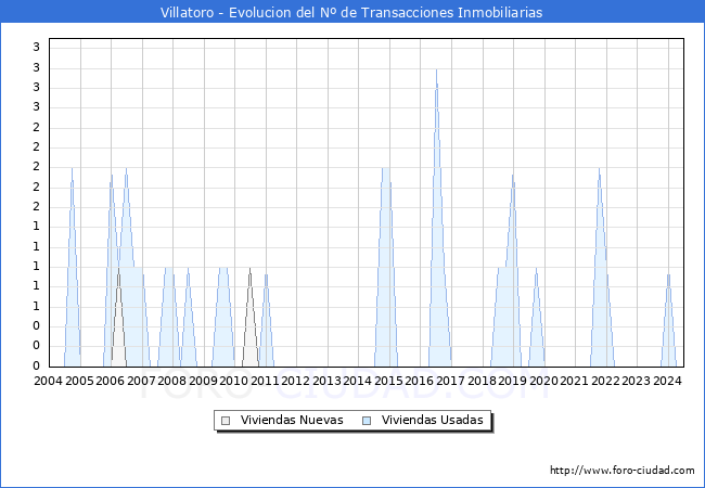 Evolucin del nmero de compraventas de viviendas elevadas a escritura pblica ante notario en el municipio de Villatoro - 2T 2024