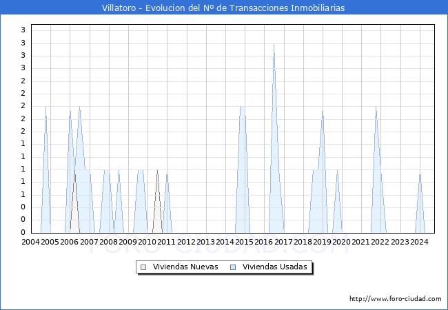 Evolucin del nmero de compraventas de viviendas elevadas a escritura pblica ante notario en el municipio de Villatoro - 3T 2024