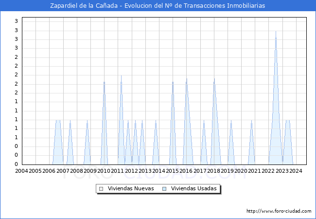 Evolucin del nmero de compraventas de viviendas elevadas a escritura pblica ante notario en el municipio de Zapardiel de la Caada - 3T 2024