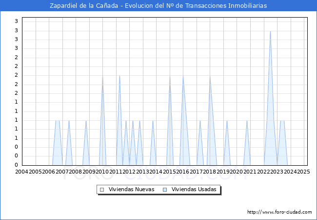 Evolucin del nmero de compraventas de viviendas elevadas a escritura pblica ante notario en el municipio de Zapardiel de la Caada - 1T 2025