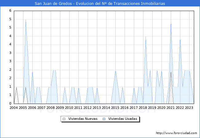 Evolución del número de compraventas de viviendas elevadas a escritura pública ante notario en el municipio de San Juan de Gredos - 2T 2023