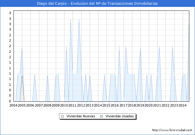 Evolucin del nmero de compraventas de viviendas elevadas a escritura pblica ante notario en el municipio de Diego del Carpio - 3T 2024