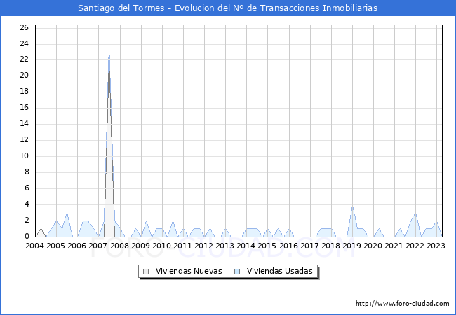 Evolución del número de compraventas de viviendas elevadas a escritura pública ante notario en el municipio de Santiago del Tormes - 1T 2023
