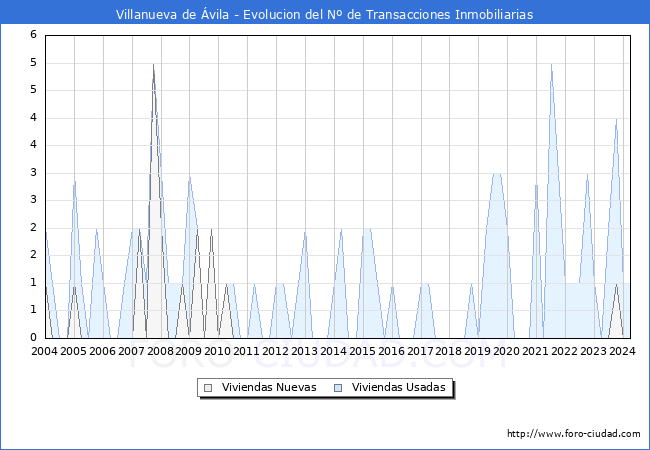 Evolucin del nmero de compraventas de viviendas elevadas a escritura pblica ante notario en el municipio de Villanueva de vila - 1T 2024