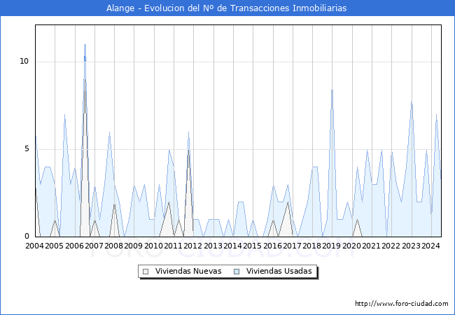 Evolucin del nmero de compraventas de viviendas elevadas a escritura pblica ante notario en el municipio de Alange - 2T 2024