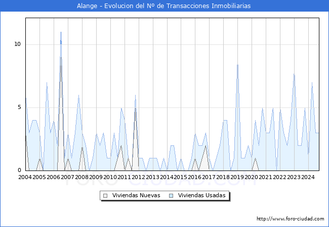 Evolucin del nmero de compraventas de viviendas elevadas a escritura pblica ante notario en el municipio de Alange - 3T 2024