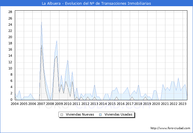Evolución del número de compraventas de viviendas elevadas a escritura pública ante notario en el municipio de La Albuera - 2T 2023