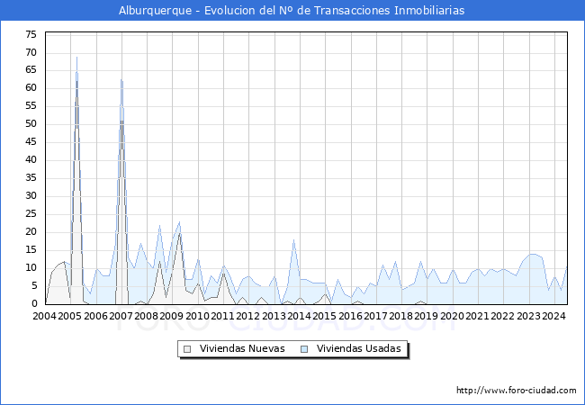 Evolucin del nmero de compraventas de viviendas elevadas a escritura pblica ante notario en el municipio de Alburquerque - 2T 2024