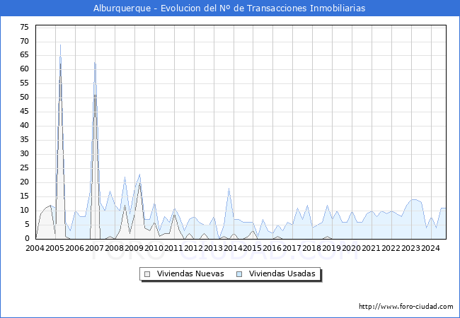 Evolucin del nmero de compraventas de viviendas elevadas a escritura pblica ante notario en el municipio de Alburquerque - 3T 2024