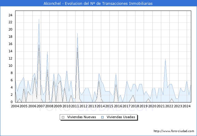 Evolucin del nmero de compraventas de viviendas elevadas a escritura pblica ante notario en el municipio de Alconchel - 2T 2024