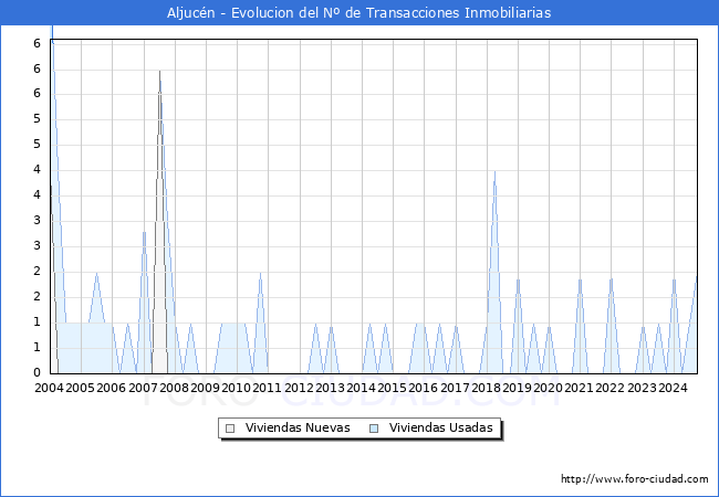 Evolucin del nmero de compraventas de viviendas elevadas a escritura pblica ante notario en el municipio de Aljucn - 3T 2024
