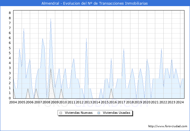 Evolucin del nmero de compraventas de viviendas elevadas a escritura pblica ante notario en el municipio de Almendral - 2T 2024