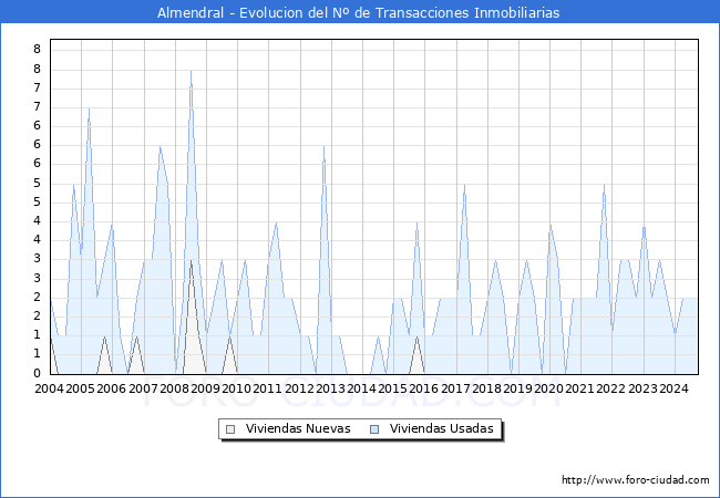 Evolucin del nmero de compraventas de viviendas elevadas a escritura pblica ante notario en el municipio de Almendral - 3T 2024
