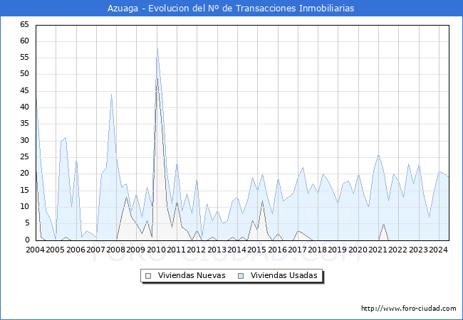 Evolucin del nmero de compraventas de viviendas elevadas a escritura pblica ante notario en el municipio de Azuaga - 2T 2024